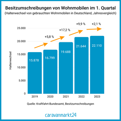 gebruikte-motorhome-houder-wissel