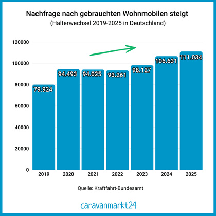Wohnmobil-Besitzumschreibungen-2019-2025