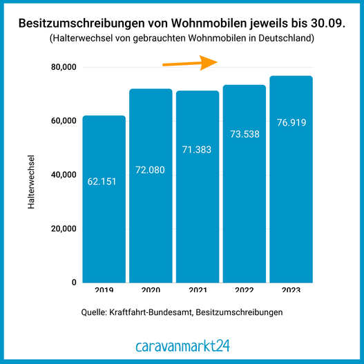 Price forecast 2024 Price development for motorhomes