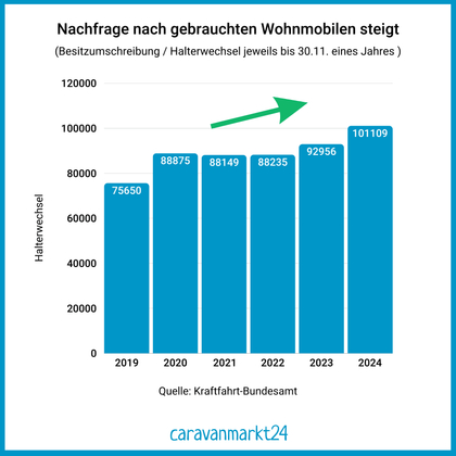 gebrauchte-wohnmobile-im-trend