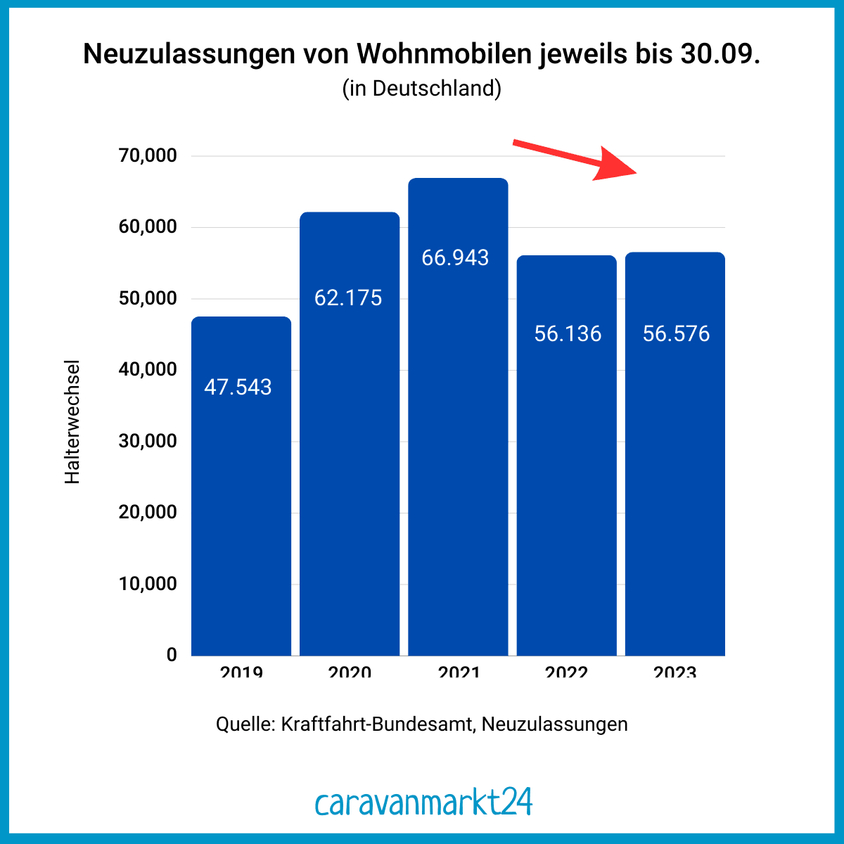 Preisprognose 2025-2026: Preisentwicklung für Wohnmobile